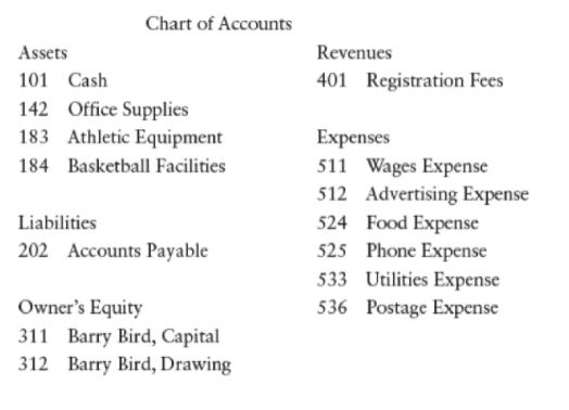Chart of Accounts
Assets
Revenues
101 Cash
401 Registration Fees
142 Office Supplies
183 Athletic Equipment
Expenses
511 Wages Expense
512 Advertising Expense
524 Food Expense
525 Phone Expense
533 Utilities Expense
536 Postage Expense
184 Basketball Facilities
Liabilities
202 Accounts Payable
Owner's Equity
311 Barry Bird, Capital
312 Barry Bird, Drawing
