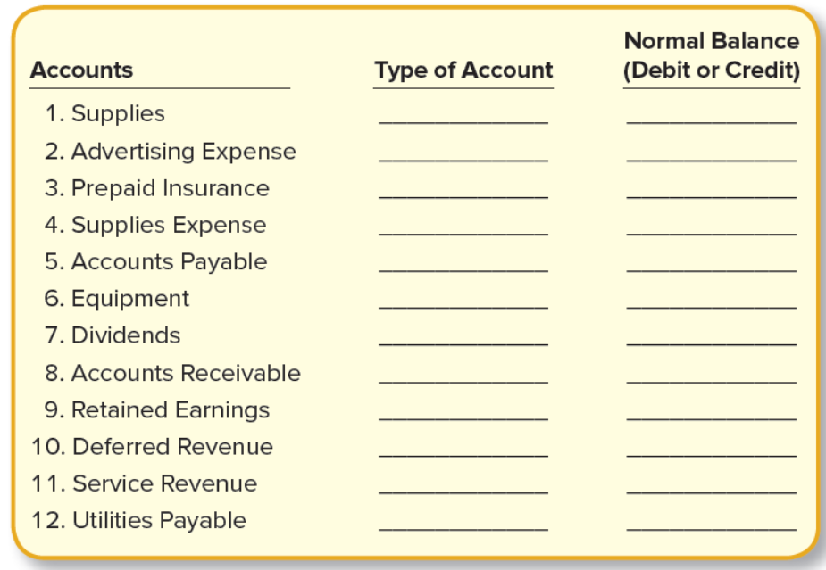 Normal Balance
Accounts
Type of Account
(Debit or Credit)
1. Supplies
2. Advertising Expense
3. Prepaid Insurance
4. Supplies Expense
5. Accounts Payable
6. Equipment
7. Dividends
8. Accounts Receivable
9. Retained Earnings
10. Deferred Revenue
11. Service Revenue
12. Utilities Payable
