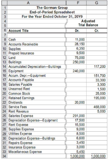A
The Gorman Group
End-of-Period Spreadsheet
For the Year Ended October 31, 20Y9
1
Adjusted
Trial Balance
6 Account Title
Dr.
Cr.
8 Cash
9 Accounts Receivable
10 Supplies
11 Prepaid Insurance
12 Land
13 Buildings
14 Accumulated Depreciation–Buildings
15 Equipment
16 Accum. Depr.-Equipment
17 Accounts Payable
18 Salaries Payable
19 Unearned Rent
20 Common Stock
21 Retained Earnings
22 Dividends
23 Service Fees
24 Rent Revenue
25 Salaries Expense
26 Depreciation Expense–Equipment
27 Rent Expense
28 Supplies Expense
29 Utilities Expense
30 Depreciation Expense–Buildings
31 Repairs Expense
32 Insurance Expense
33 Miscellaneous Expense
34
11,000
28,150
6,350
9,500
75,000
250,000
117,200
240,000
151,700
33,300
3,300
1,500
25,000
195,000
20,000
468,000
5,000
291,000
17,500
15,500
9,000
8,500
6,600
3,450
3,000
5,450
1,000,000
1,000,000
