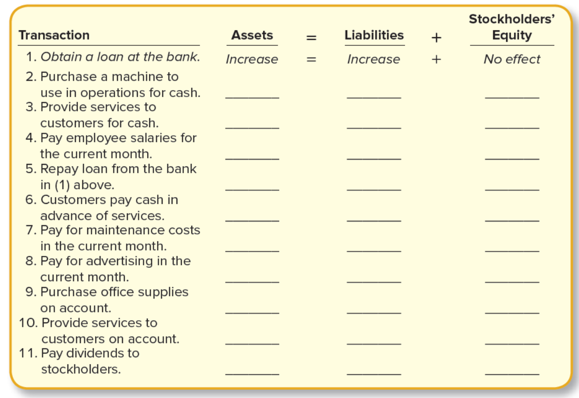 Stockholders'
Transaction
Assets
Liabilities
Equity
1. Obtain a loan at the bank.
Increase
Increase
+
No effect
2. Purchase a machine to
use in operations for cash.
3. Provide services to
customers for cash.
4. Pay employee salaries for
the current month.
5. Repay loan from the bank
in (1) above.
6. Customers pay cash in
advance of services.
7. Pay for maintenance costs
in the current month.
8. Pay for advertising in the
current month.
9. Purchase office supplies
on account.
10. Provide services to
customers on account.
11. Pay dividends to
stockholders.
