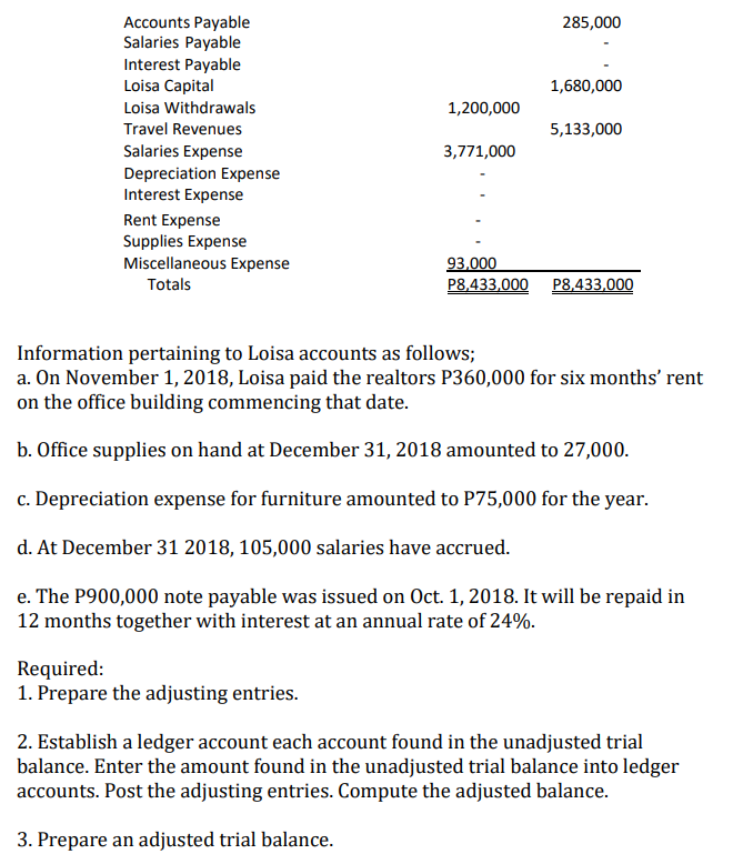 285,000
Accounts Payable
Salaries Payable
Interest Payable
Loisa Capital
1,680,000
Loisa Withdrawals
1,200,000
Travel Revenues
5,133,000
Salaries Expense
3,771,000
Depreciation Expense
Interest Expense
Rent Expense
Supplies Expense
93,000
Miscellaneous Expense
Totals
P8,433,000 P8,433,000
Information pertaining to Loisa accounts as follows;
a. On November 1, 2018, Loisa paid the realtors P360,000 for six months' rent
on the office building commencing that date.
b. Office supplies on hand at December 31, 2018 amounted to 27,000.
c. Depreciation expense for furniture amounted to P75,000 for the year.
d. At December 31 2018, 105,000 salaries have accrued.
e. The P900,000 note payable was issued on Oct. 1, 2018. It will be repaid in
12 months together with interest at an annual rate of 24%.
Required:
1. Prepare the adjusting entries.
2. Establish a ledger account each account found in the unadjusted trial
balance. Enter the amount found in the unadjusted trial balance into ledger
accounts. Post the adjusting entries. Compute the adjusted balance.
3. Prepare an adjusted trial balance.