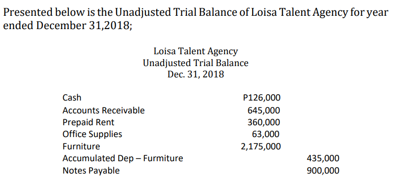 Presented below is the Unadjusted Trial Balance of Loisa Talent Agency for year
ended December 31,2018;
Loisa Talent Agency
Unadjusted Trial Balance
Dec. 31, 2018
Cash
Accounts Receivable
Prepaid Rent
Office Supplies
Furniture
Accumulated Dep - Furmiture
Notes Payable
P126,000
645,000
360,000
63,000
2,175,000
435,000
900,000