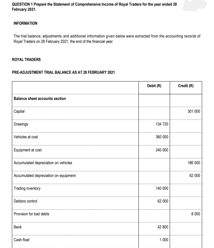 QUESTION 1 Prepare the Statement of Comprehensive Income of Royal Traders for the year ended 28
February 2021.
INFORMATION
The trial balance, adjustments and additional information given below were extracted from the accounting records of
Royal Traders on 28 February 2021, the end of the financial year.
ROYAL TRADERS
PRE-ADJUSTMENT TRIAL BALANCE AS AT 28 FEBRUARY 2021
Debit (R)
Credit (R)
Balance sheet accounts section
Capital
301 000
Drawings
134 720
Vehicles at cost
360 000
Equipment at cost
240 000
Accumulated depreciation on vehicles
186 000
Accumulated depreciation on equipment
62 000
Trading inventory
140 000
Debtors control
62 000
Provision for bad debts
8 000
Bank
42 800
Cash float
1 000
