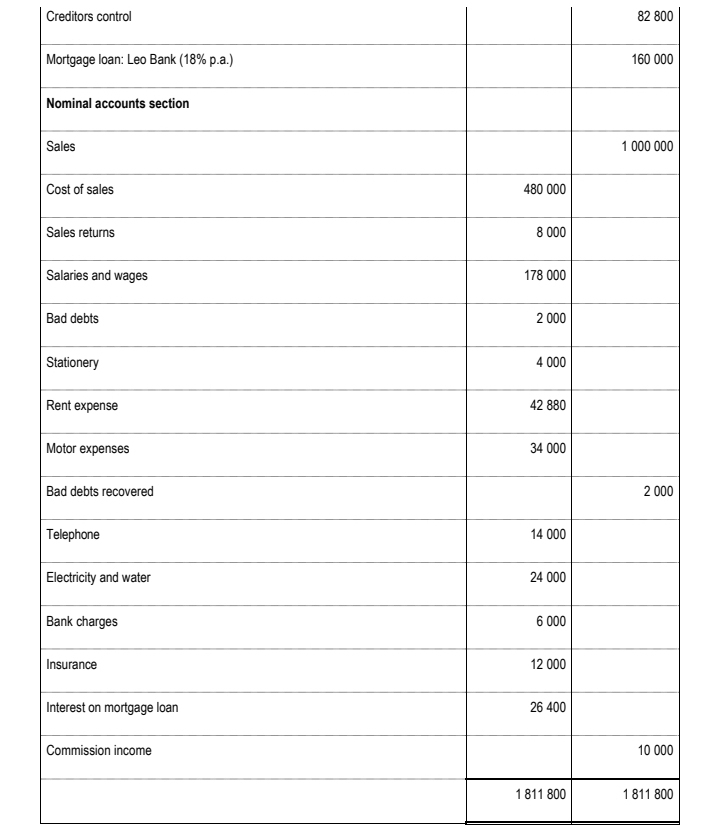 Creditors control
82 800
Mortgage loan: Leo Bank (18% p.a.)
160 000
Nominal accounts section
Sales
1 000 000
Cost of sales
480 000
Sales returns
8 000
Salaries and wages
178 000
Bad debts
2 000
Stationery
4 000
Rent expense
42 880
Motor expenses
34 000
Bad debts recovered
2 000
Telephone
14 000
Electricity and water
24 000
Bank charges
6 000
Insurance
12 000
Interest on mortgage loan
26 400
Commission income
10 000
1811 800
1811 800
