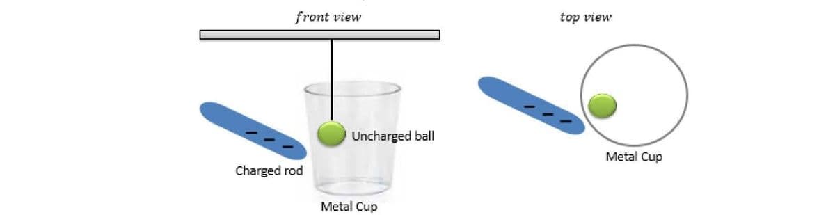 front view
top view
Uncharged ball
Metal Cup
Charged rod
Metal Cup
