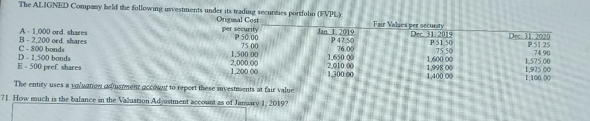 The ALIGNED Company held the following investments under its trading securities portfolio (FVPL):
A- 1,000 ord. shares
B- 2,200 ord. shares
C - 800 bonds
D- 1,500 bonds
E- 500 pref shares
Original Cost
per security
P 50.00
75.00
1,500.00
2,000.00
1,200.00
Jan. 1. 2019
P47.50
76.00
1,650.00
2,010.00
1,300.00
Fair Values per security
Dec. 31, 2019
P 51.50
75 50
1,600 00
1,998.00
1,400.00
Dec. 31, 2020
P 51.25
74.90
1,575.00
1.975 00
1,100.00
The entity uses a valuation adjustment account to report these investments at fair value.
71. How much is the balance in the Valuation Adjustment account as of January 1. 2019?
