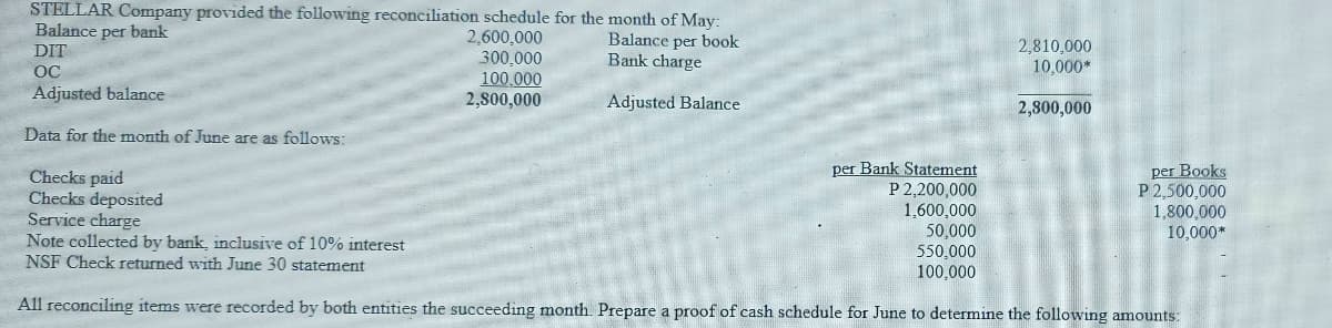 STELLAR Company provided the following reconciliation schedule for the month of May:
Balance per bank
DIT
2,600,000
300,000
100.000
2,800,000
Balance per book
Bank charge
2,810,000
10,000*
OC
Adjusted balance
Adjusted Balance
2,800,000
Data for the month of June are as follows:
Checks paid
Checks deposited
Service charge
Note collected by bank, inclusive of 10% interest
NSF Check returned with June 30 statement
per Bank Statement
P 2,200,000
1,600,000
50,000
550,000
100,000
per Books
P 2,500,000
1,800,000
10,000*
All reconciling items were recorded by both entities the succeeding month. Prepare a proof of cash schedule for June to determine the following amounts:
