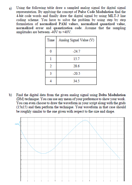 a) Using the following table draw a sampled analog signal for digital signal
representation. By applying the concept of Pulse Code Modulation find the
4-bit code words and finally draw the digital signal by using MLT-3 line
coding scheme. You have to solve the problem by using step by step
formulation of normalized PAM values, normalized quantized value,
normalized error and quantization code. Assume that the sampling
amplitudes are between -40V to +40V.
Time Analog Signal Value (V)
-24.7
1
15.7
28.6
3
-20.5
4
34.5
b) Find the digital data from the given analog signal using Delta Modulation
(DM) technique. You can use any mean of your preference to show your work.
You can even choose to draw the waveform in your script along with the grids
(15x15) and then perform the technique. Your waveform in that case should
be roughly similar to the one given with respect to the size and shape.
delta
