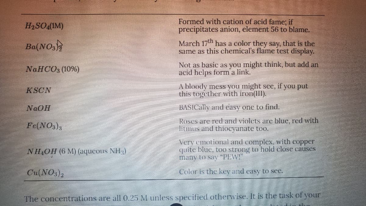 HSO,(IM)
Formed with cation of acid fame; if
precipitates anion, element 56 to blame.
Ba(NO,
March 17 has a color they say, that is the
same as this chemical's flame test display
NaHCO, (10%)
Not as basic as you might think, but add an
acid helps foTm a link.
A bloody mess you might see, if you put
this together with iron(III).
KSCN
NaOH
BASICally and easy one to find.
Fe(NO,),
Roses are red and violets are blue, red with
itmus and thtocyanate to0.
Very emotional and compleX, with copper
quite blue, toO Strong to hold close causes
many to say "PLW"
NILOH (6 M) (aqueous NH).
Cu(NO,),
Coloris the key and casy to see.
The concentrations are all 0.25 M unless specified otherwise. It. s the task of your
