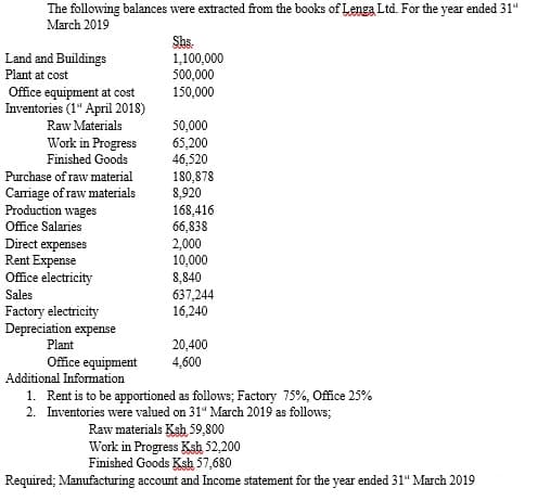 The following balances were extracted from the books of Lenga Ltd. For the year ended 31"
March 2019
Shs.
1,100,000
500,000
150,000
Land and Buildings
Plant at cost
Office equipment at cost
Inventories (1" April 2018)
Raw Materials
50,000
65,200
46,520
180,878
8,920
168,416
66,838
2,000
10,000
8,840
637,244
16,240
Work in Progress
Finished Goods
Purchase of raw material
Carriage of raw materials
Production wages
Office Salaries
Direct expenses
Rent Expense
Office electricity
Sales
Factory electricity
Depreciation expense
Plant
20,400
4,600
Office equipment
Additional Information
1. Rent is to be apportioned as follows; Factory 75%, Office 25%
2. Inventories were valued on 31“ March 2019 as follows;
Raw materials Ksh 59,800
Work in Progress Ksh 52,200
Finished Goods Ksh 57,680
Required; Manufacturing account and Income statement for the year ended 31" March 2019
