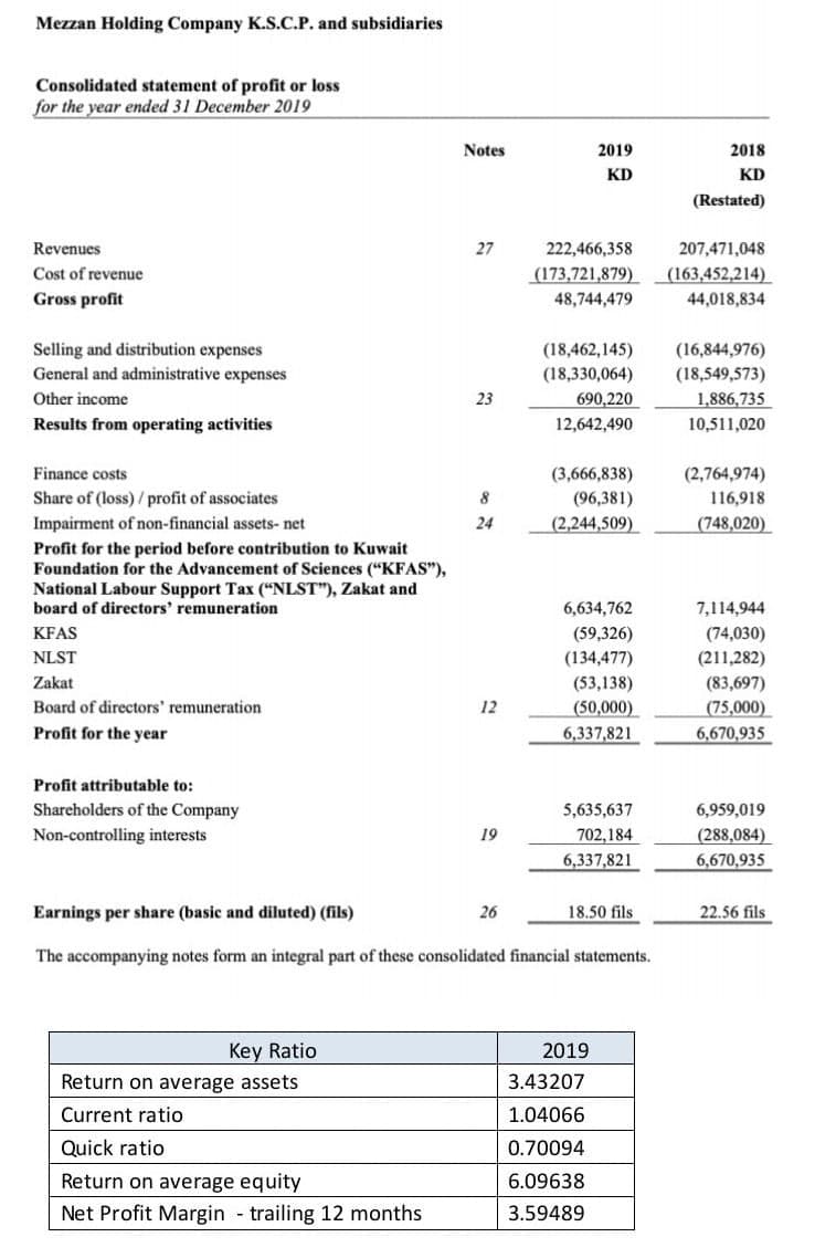 Mezzan Holding Company K.S.C.P. and subsidiaries
Consolidated statement of profit or loss
for the year ended 31 December 2019
Notes
2019
2018
KD
KD
(Restated)
Revenues
27
222,466,358
207,471,048
Cost of revenue
(173,721,879)
(163,452,214)
Gross profit
48,744,479
44,018,834
Selling and distribution expenses
General and administrative expenses
(18,462,145)
(16,844,976)
(18,330,064)
(18,549,573)
Other income
23
690,220
1,886,735
Results from operating activities
12,642,490
10,511,020
(3,666,838)
(96,381)
Finance costs
(2,764,974)
Share of (loss) /profit of associates
116,918
Impairment of non-financial assets- net
24
(2,244,509)
(748,020)
Profit for the period before contribution to Kuwait
Foundation for the Advancement of Sciences ("KFAS"),
National Labour Support Tax ("NLST"), Zakat and
board of directors' remuneration
6,634,762
7,114,944
KFAS
(59,326)
(74,030)
NLST
(134,477)
(211,282)
(53,138)
(50,000)
Zakat
(83,697)
Board of directors' remuneration
12
(75,000)
6,670,935
Profit for the year
6,337,821
Profit attributable to:
Shareholders of the Company
5,635,637
6,959,019
Non-controlling interests
19
702,184
(288,084)
6,337,821
6,670,935
Earnings per share (basic and diluted) (fils)
26
18.50 fils
22.56 fils
The accompanying notes form an integral part of these consolidated financial statements.
Key Ratio
2019
Return on average assets
3.43207
Current ratio
1.04066
Quick ratio
0.70094
Return on average equity
6.09638
Net Profit Margin - trailing 12 months
3.59489
