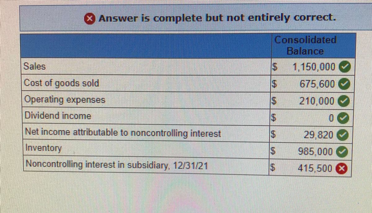 Answer is complete but not entirely correct.
Consolidated
Balance
Sales
Cost of goods sold
Operating expenses
Dividend income
Net income attributable to noncontrolling interest
Inventory
Noncontrolling interest in subsidiary, 12/31/21
1,150,000
675,600
210,000 -
0
29,820
985.000
46 415,500 ×
$
$
$
$