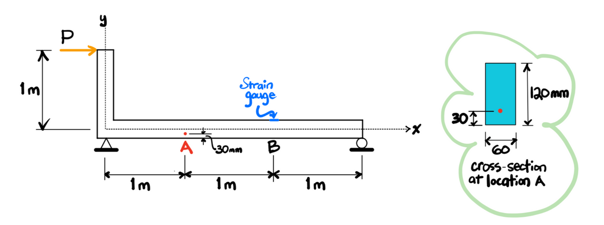 Im
P
y
1m
Strain
gauge
i
A 30mm B
Im
Im
d-
→→X
30
ㅈ
120mm
cross-section
at location A