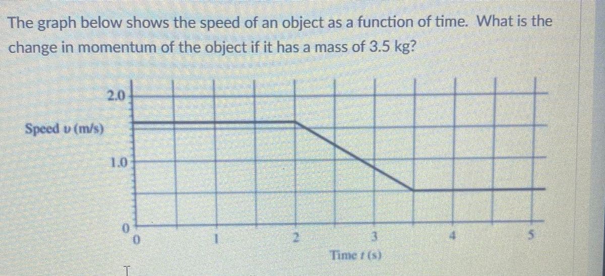 The graph below shows the speed of an object as a function of time. What is the
change in momentum of the object if it has a mass of 3.5 kg?
2.0
Speed v (m/s)
1.0
0.
3.
Time 1 (s)
