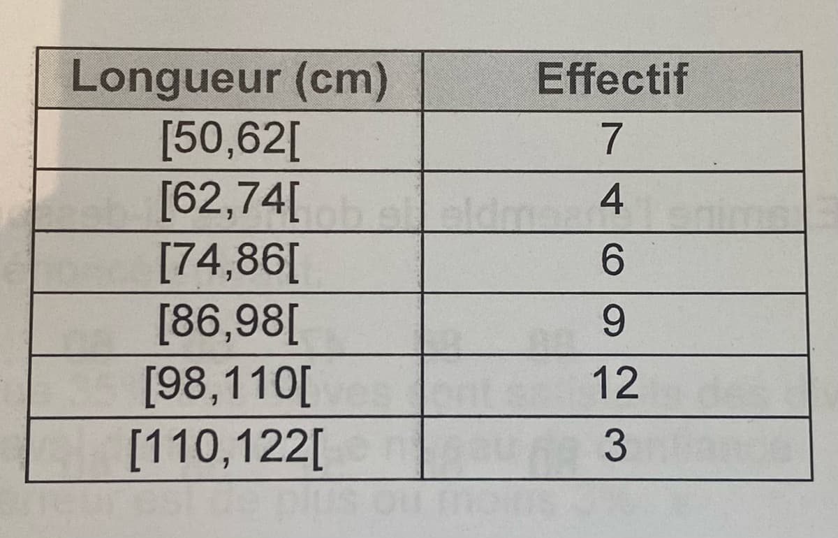 Longueur (cm)
[50,62[
[62,74[
[74,86[
[86,98[
[98,110[
[110,122[
Effectif
7
4
6
9
12
3
eldm