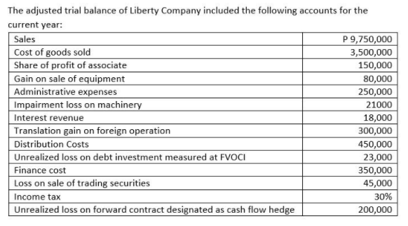 The adjusted trial balance of Liberty Company included the following accounts for the
current year:
P 9,750,000
3,500,000
150,000
Sales
Cost of goods sold
Share of profit of associate
Gain on sale of equipment
Administrative expenses
Impairment loss on machinery
Interest revenue
Translation gain on foreign operation
80,000
250,000
21000
18,000
300,000
Distribution Costs
Unrealized loss on debt investment measured at FVOCI
Finance cost
Loss on sale of trading securities
450,000
23,000
350,000
45,000
Income tax
30%
Unrealized loss on forward contract designated as cash flow hedge
200,000
