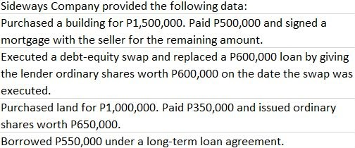 Sideways Company provided the following data:
Purchased a building for P1,500,000. Paid P500,000 and signed a
mortgage with the seller for the remaining amount.
Executed a debt-equity swap and replaced a P600,000 loan by giving
the lender ordinary shares worth P600,000 on the date the swap was
executed.
Purchased land for P1,000,000. Paid P350,000 and issued ordinary
shares worth P650,000.
Borrowed P550,000 under a long-term loan agreement.
