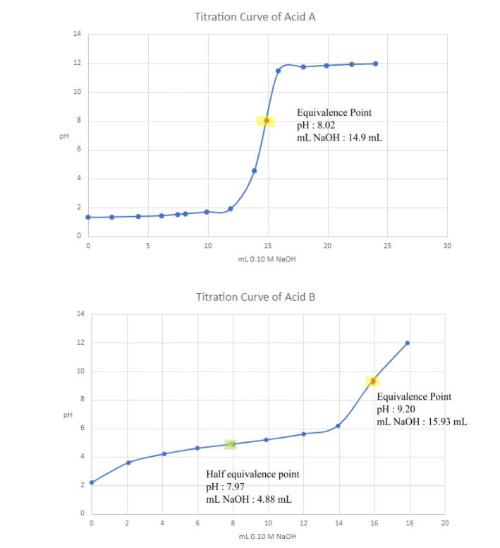 Titration Curve of Acid A
14
12
10
Equivalence Point
pH : 8.02
mL NaOH : 14.9 mL
PH
6
2
10
15
20
25
30
ml0.10 M NAOH
Titration Curve of Acid B
14
12
10
8
Equivalence Point
pH : 9.20
mL NaOH : 15.93 mL
pH
6.
Half equivalence point
pH : 7,97
mL NaOH : 4.88 mL
2
2
6.
10
12
14
16
18
20
mL 0.10 M NaOH
00
st
