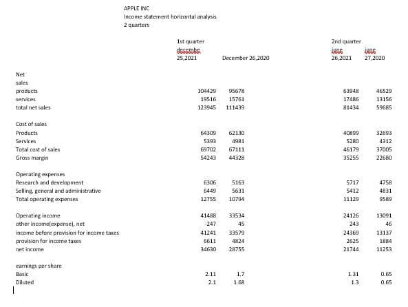 APPLE INC
Income statement horizontal analysis
2 quarters
1st quarter
2nd quarter
dessuobs
25,2021
December 26.2020
26,2021
27,2020
Net
sales
praducts
104429
95678
63948
46529
services
19516
15761
17486
13156
tatal net sales
123945
111439
81434
59685
Cast of sales
Products
64309
62130
40899
32693
Services
5393
4981
5280
4312
Total cost of sales
69702
67111
46179
37005
Grass margin
54243
44328
35255
22680
Operating expenses
Research and development
6306
5163
5717
4758
Selling, general and administrative
Total operating expenses
6449
5631
5412
4831
12755
10794
11129
9589
Operating income
ather income(expense), net
41488
33534
24126
13091
-247
45
243
46
income before provision for income taxes
pravision for income taxes
41241
33579
24369
13137
6611
4824
2625
1884
net income
34630
28755
21744
11253
earnings per share
Basic
2.11
1.7
1.31
0.65
Diluted
2.1
1.68
1.3
0.65
