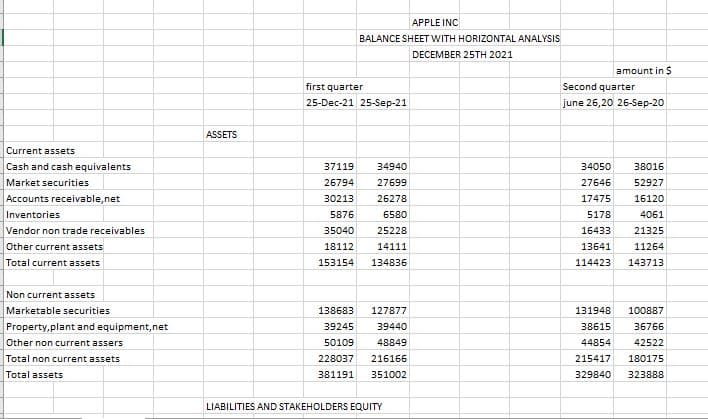 APPLE INC
BALANCE SHEET WITH HORIZONTAL ANALYSIS
DECEMBER 25TH 2021
amount in $
first quarter
Second quarter
25-Dec-21 25-Sep-21
june 26,20 26-Sep-20
ASSETS
Current assets
Cash and cash equivalents
37119
34940
34050
38016
Market securities
26794
27699
27646
52927
Accounts receivable,net
30213
26278
17475
16120
Inventories
5876
6580
5178
4061
Vendor non trade receivables
35040
25228
16433
21325
Other current assets
18112
14111
13641
11264
Total current assets
153154
134836
114423
143713
Non current assets
Marketable securities
Property,plant and equipment, net
138683
127877
131948
100887
39245
39440
38615
36766
Other non current assers
50109
48849
44854
42522
Total non current assets
Total assets
228037
216166
215417
180175
381191
351002
329840
323888
LIABILITIES AND STAKEHOLDERS EQUITY
