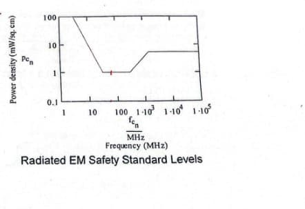 Power density (mW/sq. cm)
100
10
1
10 100 1-10³ 1-104 1-105
fen
MHz
Frequency (MHz)
Radiated EM Safety Standard Levels
0.1
1