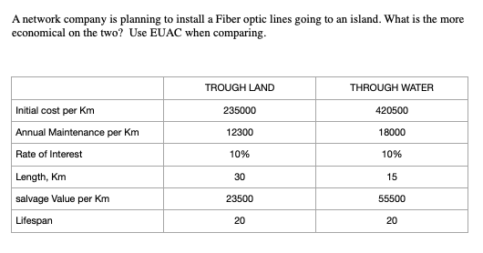 A network company is planning to install a Fiber optic lines going to an island. What is the more
economical on the two? Use EUAC when comparing.
TROUGH LAND
THROUGH WATER
Initial cost per Km
235000
420500
Annual Maintenance per Km
12300
18000
Rate of Interest
10%
10%
Length, Km
30
15
salvage Value per Km
23500
55500
Lifespan
20
20
