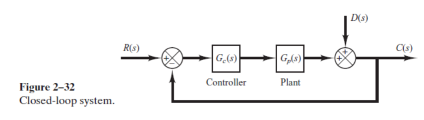 Figure 2-32
Closed-loop system.
R(s)
Ge(s)
Controller
Gp(s)
Plant
xx
D(s)
C(s)