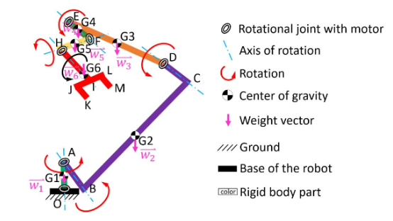 G4
OF
Rotational joint with motor
G3
Axis of rotation
G6 W3
Rotation
'M
Center of gravity
K
+ Weight vector
G2
W2
/II/ Ground
Base of the robot
G1
W1
[color) Rigid body part

