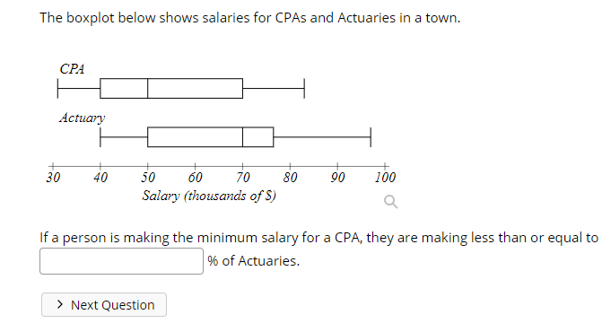 The boxplot below shows salaries for CPAS and Actuaries in a town.
СРА
Actuary
30
40
50
60
70
80
90
100
Salary (thousands of S)
If a person is making the minimum salary for a CPA, they are making less than or equal to
% of Actuaries.
> Next Question
