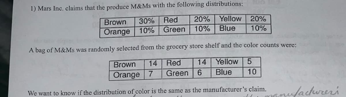 1) Mars Inc. claims that the produce M&Ms with the following distributions:
Red 20% Yellow
30%
10% Green 10% Blue
Brown
Orange
100
20%
10%
A bag of M&Ms was randomly selected from the grocery store shelf and the color counts were:
Red 14 Yellow 5
Green 6 Blue 10
14
Brown
Orange 7
We want to know if the distribution of color is the same as the manufacturer's claimanufacturers