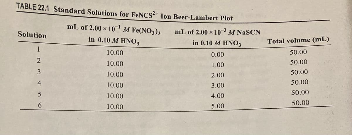 TABLE 22.1 Standard Solutions for FeNCS2+ Ion Beer-Lambert Plot
Solution
1
2
3
4
5
6
mL of 2.00×10¹ M Fe(NO3)3
in 0.10 M HNO3
10.00
10.00
10.00
10.00
10.00
10.00
mL of 2.00 × 10-3 M NaSCN
in 0.10 M HNO3
0.00
1.00
2.00
3.00
4.00
5.00
Total volume (mL)
50.00
50.00
50.00
50.00
50.00
50.00