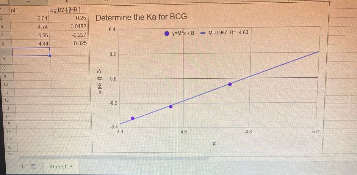 pH
log[B2-V[HB-]
0.25
Determine the Ka for BCG
2
5.04
3
4.74
-0.0482
0.4
4.56
-0.227
• y=M*x+ B
- M-0.967, B= -4.63
4
4.44
-0.325
0.2
7
8
9.
0.0
10
11
12
-0.2
13
14
15
-0.4
4.4
16
4.6
4.8
5.0
17
pH
18
Sheet1 -
5.
log(B2-V[HB-]
