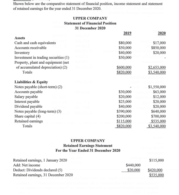 Shown below are the comparative statement of financial position, income statement and statement
of retained earnings for the year ended 31 December 2020.
UPPER COMPANY
Statement of Financial Position
31 December 2020
2019
2020
Assets
$80,000
$50,000
$40,000
$50,000
$17,000
$850,000
$20,000
Cash and cash equivalents
Accounts receivable
Inventory
Investment in trading securities (1)
Property, plant and equipment (net
of accumulated depreciation) (2)
$600,000
$820,000
$2,653.000
$3,540,000
Totals
Liabilities & Equity
Notes payable (short-term) (2)
Accounts payable
Salary payable
Interest payable
Dividend payable
Notes payable (long-term) (3)
Share capital (4)
Retained earnings
$30,000
$20,000
$25,000
$40,000
$390,000
$200,000
$115,000
$820,000
$1,550,000
$63,000
$12,000
$20,000
$20,000
$640,000
$700,000
$535,000
$3,540,000
Totals
UPPER COMPANY
Retained Earnings Statement
For the Year Ended 31 December 2020
Retained earnings, 1 January 2020
$115,000
$440,000
$20,000
Add: Net income
Deduct: Dividends declared (5)
Retained earnings, 31 December 2020
$420,000
$535,000
