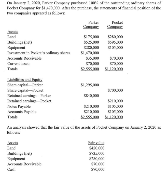 On January 2, 2020, Parker Company purchased 100% of the outstanding ordinary shares of
Pocket Company for $1,470,000. After the purchase, the statements of financial position of the
two companies appeared as follows:
Parker
Pocket
Company
Company
Assets
Land
$280,000
$595,000
$105,000
$175,000
$525,000
$280,000
$1,470,000
$35,000
$70,000
$2,555,000 $1,120,000
Buildings (net)
Equipment
Investment in Pocket 's ordinary shares
Accounts Receivable
$70,000
$70,000
Current assets
Totals
Liabilities and Equity
Share capital-Parker
Share capital Pocket
Retained earnings-Parker
Retained earnings-Pocket
Notes Payable
Accounts Payable
$1,295,000
$700,000
$840,000
$210,000
$105,000
$105,000
$2,555,000 $1,120,000
$210,000
$210,000
Totals
An analysis showed that the fair value of the assets of Pocket Company on January 2, 2020 as
follows:
Assets
Land
Fair value
$420,000
Buildings (net)
Equipment
Accounts Receivable
$735,000
$280,000
$70,000
$70,000
Cash
