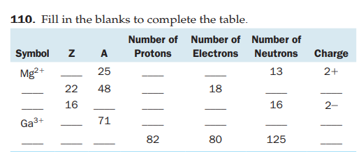 110. Fill in the blanks to complete the table.
Number of Number of Number of
Symbol
A
Protons
Electrons
Neutrons
Charge
Mg2+
25
13
2+
22
48
18
16
16
2-
71
Ga3+
82
80
125
| |
|
| |
