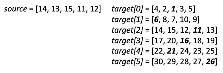 source = [14, 13, 15, 11, 12] target[0] = [4, 2, 1, 3, 5]
target[1] = [6, 8, 7, 10, 9]
target[2] = [14, 15, 12, 11, 13]
target[3] = [17, 20, 16, 18, 19]
target[4] = [22, 21, 24, 23, 25]
target[5] = [30, 29, 28, 27, 26]
%3D
%3D
