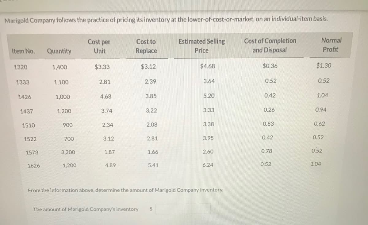 Marigold Company follows the practice of pricing its inventory at the lower-of-cost-or-market, on an individual-item basis.
Cost of Completion
and Disposal
Cost per
Cost to
Estimated Selling
Normal
Item No.
Quantity
Unit
Replace
Price
Profit
1320
1,400
$3.33
$3.12
$4.68
$0.36
$1.30
1333
1,100
2.81
2.39
3.64
0.52
0.52
1426
1,000
4.68
3.85
5.20
0.42
1.04
1437
1,200
3.74
3.22
3.33
0.26
0.94
1510
900
2.34
2.08
3.38
0.83
0.62
1522
700
3.12
2.81
3.95
0.42
0.52
1573
3,200
1.87
1.66
2.60
0.78
0.52
1626
1,200
4.89
5.41
6.24
0.52
1.04
From the information above, determine the amount of Marigold Company inventory.
The amount of Marigold Company's inventory
%24

