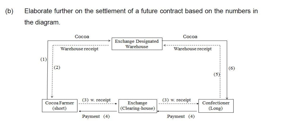 (b)
Elaborate further on the settlement of a future contract based on the numbers in
the diagram.
(1)
(2)
Cocoa
Warehouse receipt
Cocoa Farmer
(short)
(3) w. receipt
Payment (4)
Exchange Designated
Warehouse
Exchange
(Clearing-house)
Cocoa
Warehouse receipt
(3) w. receipt
Payment (4)
(5)
(6)
Confectioner
(Long)