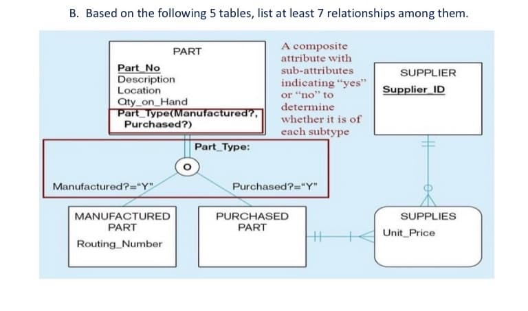 B. Based on the following 5 tables, list at least 7 relationships among them.
A composite
attribute with
PART
Part_No
Description
Location
sub-attributes
SUPPLIER
indicating "yes"
or "no" to
Supplier ID
aty_on_Hand
Part_Type(Manufactured?,
Purchased?)
determine
whether it is of
each subtype
Part Type:
Manufactured?="Y"
Purchased?="Y"
MANUFACTURED
PURCHASED
SUPPLIES
PART
PART
Unit Price
Routing_Number
