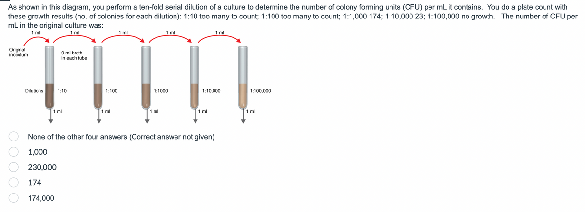 As shown in this diagram, you perform a ten-fold serial dilution of a culture to determine the number of colony forming units (CFU) per mL it contains. You do a plate count with
these growth results (no. of colonies for each dilution): 1:10 too many to count; 1:100 too many to count; 1:1,000 174; 1:10,000 23; 1:100,000 no growth. The number of CFU per
mL in the original culture was:
1 ml
1 ml
Original
inoculum
Dilutions
9 ml broth
in each tube
1:10
1 ml
174,000
1:100
1 ml
1 ml
1 ml
1:1000
1 ml
1:10,000
1 ml
None of the other four answers (Correct answer not given)
1,000
230,000
174
1 ml
1:100,000
1 ml
