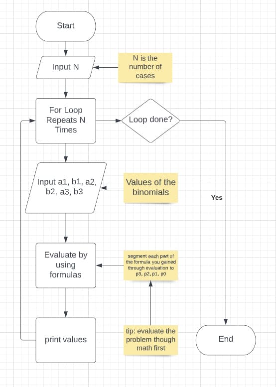 Start
Input N
For Loop
Repeats N
Times
Input a1, b1, a2,
b2, a3, b3
Evaluate by
using
formulas
print values
N is the
number of
cases
Loop done?
Values of the
binomials
segment each part of
the formula you gained
through evaluation to
p3, p2, p1, po
tip: evaluate the
problem though
math first
Yes
End