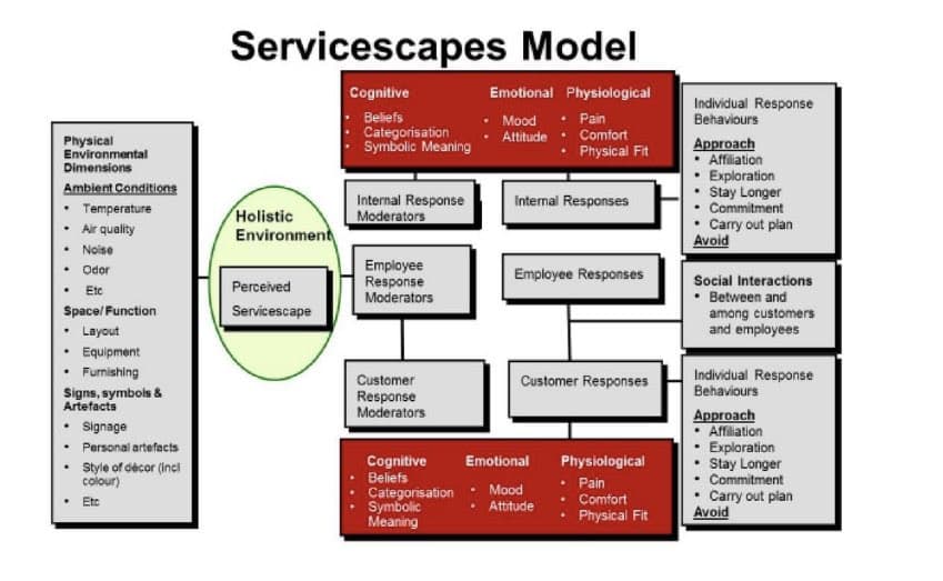 Physical
Environmental
Dimensions
Ambient Conditions
.
.
Temperature
Air quality
Noise
Odor
Etc
Space/Function
Layout
Equipment
Furnishing
Signs, symbols &
Artefacts
• Signage
Personal artefacts
• Style of decor (incl
colour)
Etc
Servicescapes Model
Cognitive
Holistic
Environment
Perceived
Servicescape
Beliefs
Categorisation
Symbolic Meaning
Internal Response
Moderators
Employee
Response
Moderators
Customer
Response
Moderators
Cognitive
Beliefs
Categorisation
Symbolic
Meaning
Emotional Physiological
• Mood. Pain
Attitude Comfort
Physical Fit
Internal Responses
Employee Responses
Customer Responses
Emotional Physiological
Pain
Comfort
Physical Fit
Mood
Attitude
Individual Response
Behaviours
Approach
Affiliation
Exploration
Stay Longer
Commitment
Carry out plan
Avoid
Social Interactions
• Between and
among customers
and employees
Individual Response
Behaviours
Approach
Affiliation
Exploration
Stay Longer
Commitment
Carry out plan
Avoid