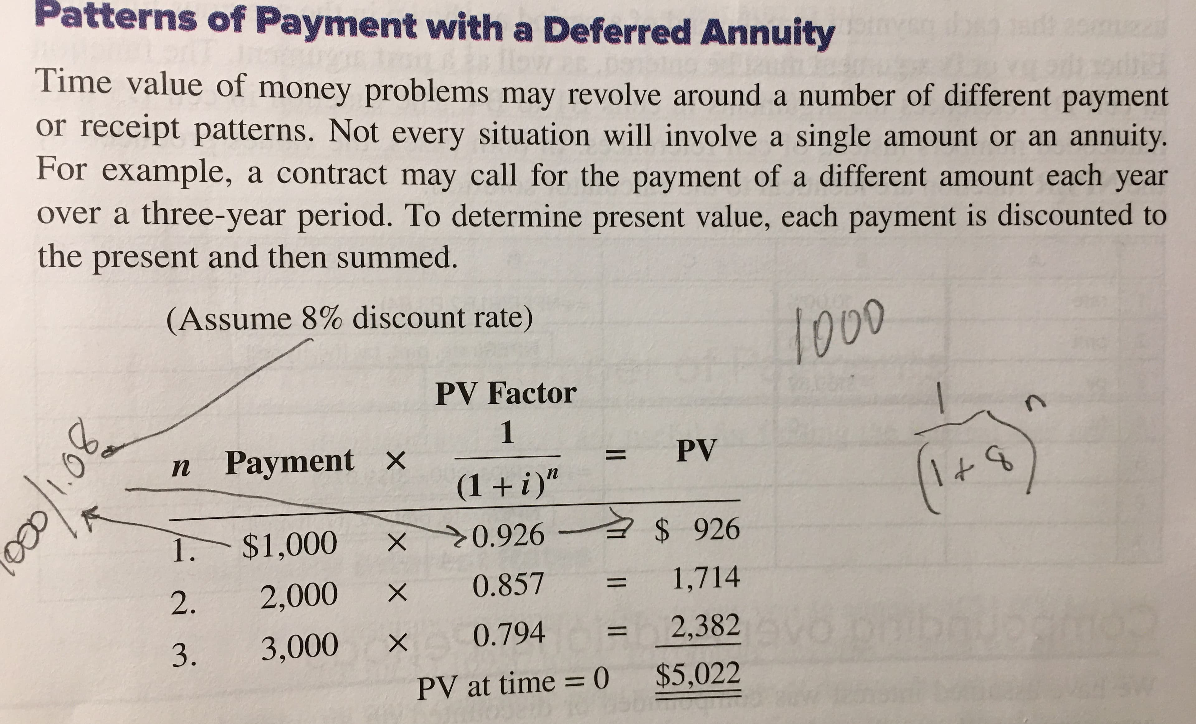 Patterns of Payment with a Deferred Annuity
Time value of money problems may revolve around a number of different payment
or receipt patterns. Not every situation will involve a single amount or an annuity.
For example, a contract may call for the payment of a different amount each year
over a three-year period. To determine present value, each payment is discounted to
the present and then summed.
(Assume 8% discount rate)
10
PV Factor
n Payment X
PV
п
of
(1 +i)"
>0.926
24926
1. $1,000
1,714
0.857
2,000
%3D
2.
2,382
0.794
%3D
3,000
3.
$5,022
PV at time = 0
