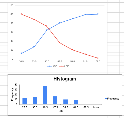 120
100
80
60
40
20
28.5
33.5
40.5
47.5
54.5
61.5
68.5
<CF >CF
Histogram
40
30
20
10
Frequency
26.5
33.5
40.5
47.5
54.5
61.5
68.5
More
Bin
