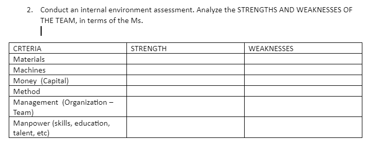 2. Conduct an internal environment assessment. Analyze the STRENGTHS AND WEAKNESSES OF
THE TEAM, in terms of the Ms.
CRTERIA
STRENGTH
WEAKNESSES
Materials
Machines
Money (Capital)
Method
Management (Organization -
Team)
Manpower (skills, education,
talent, etc)
