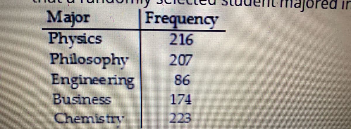 majored
in
Major
Physics
Philosophy
Enginee ring
Business
Frequency
216
207
86
174
Chemistry
223
