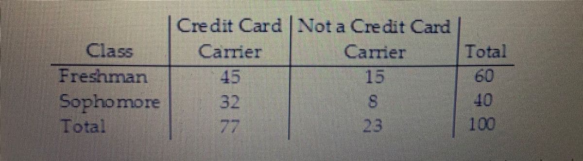 Class
Freshman
Credit Card Not a Credit Card
Carrier
15
Carrier
45
32
77
Total
60
40
100
Sophomore
Tota!
23
