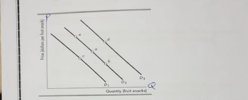D3
D2
D1
Quantity (fruit snacks)
Price (dollars per fruit snack)
