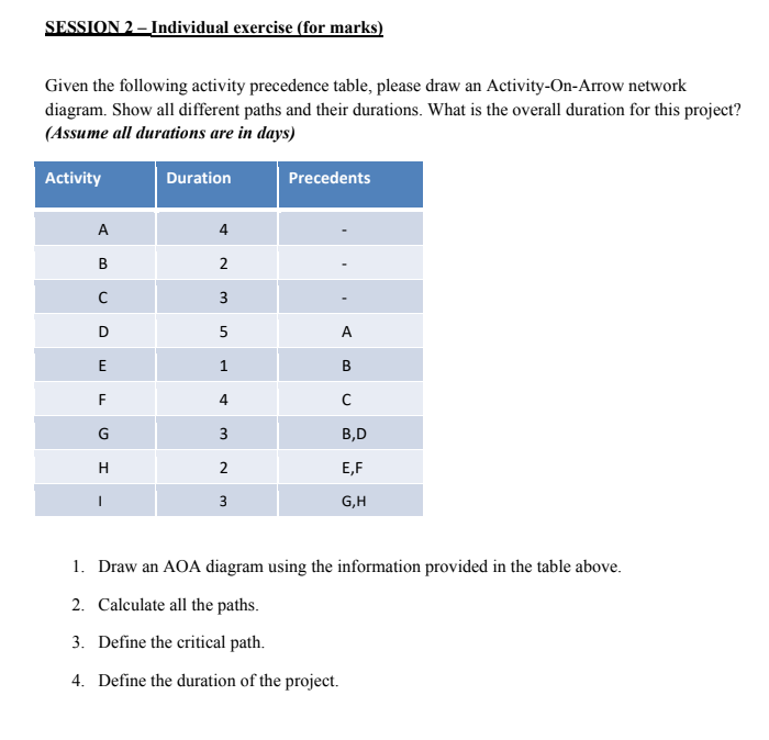 SESSION 2– Individual exercise (for marks)
Given the following activity precedence table, please draw an Activity-On-Arrow network
diagram. Show all different paths and their durations. What is the overall duration for this project?
(Assume all durations are in days)
Activity
Duration
Precedents
A
4
2
3
5
A
E
F
4
3
B,D
H
E,F
3
G,H
1. Draw an AOA diagram using the information provided in the table above.
2. Calculate all the paths.
3. Define the critical path.
4. Define the duration of the project.
1.
D.
