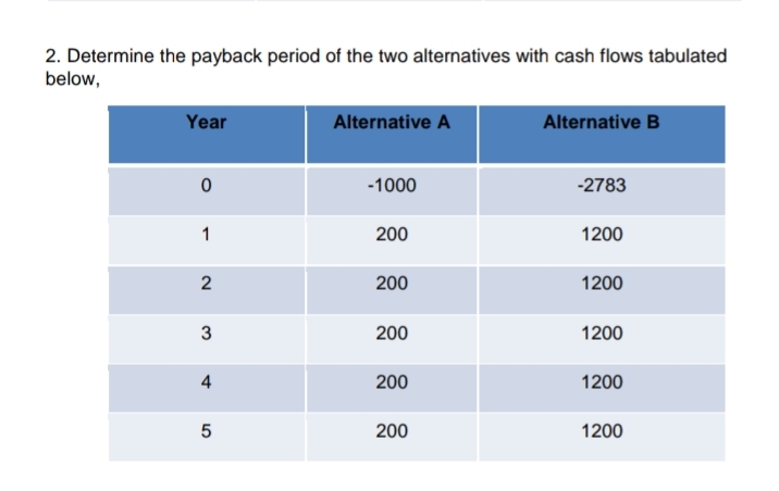 2. Determine the payback period of the two alternatives with cash flows tabulated
below,
Year
Alternative A
Alternative B
-1000
-2783
1
200
1200
200
1200
200
1200
4
200
1200
200
1200
